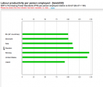 Arbeidsproduktivitet i Norge og noen andre land. Tall og graf fra eurostat.