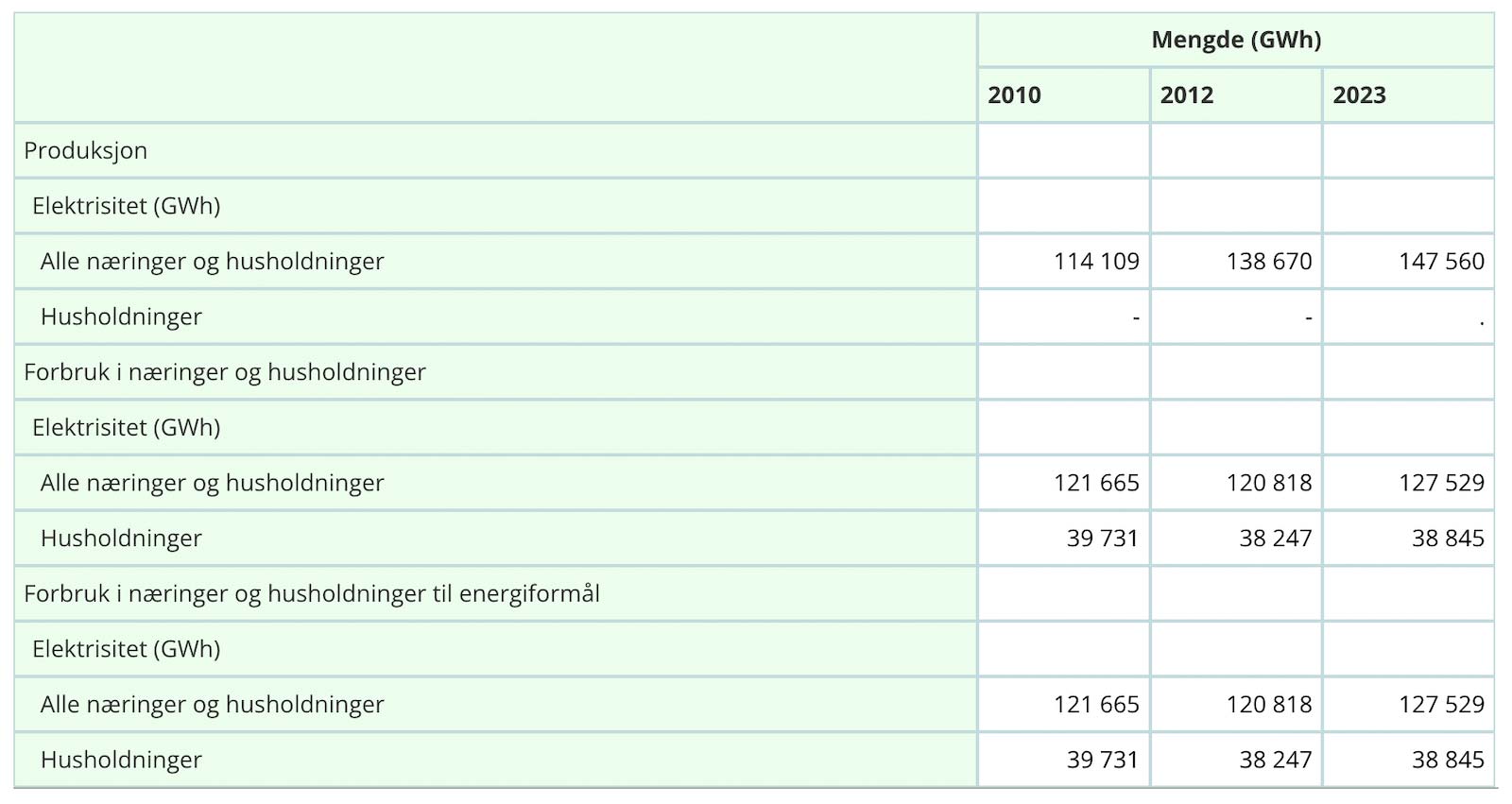 11558: Energiregnskap. Produksjon og forbruk av energiprodukter, etter energiregnskapspost, energiproduktregnskap, næring, statistikkvariabel og år. Kilde: SSB 